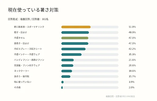 現在使っている暑さ対策