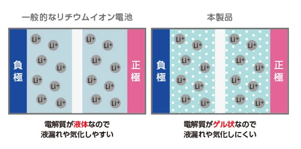 一般的なリチウムイオン電池と本製品の電解質の違いを比較した図です。一般的なものは液体電解質で液漏れや気化しやすい一方、本製品はゲル状電解質で液漏れや気化しにくい特性を持つことを示しています。