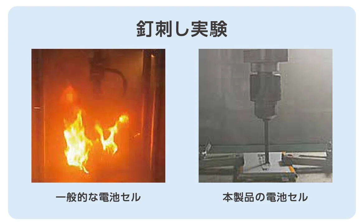 電池の釘刺し実験の比較画像です。左側は一般的な電池セルが発火している様子、右側は本製品の電池セルが釘で刺されているにもかかわらず発火していない様子を示しており、本製品の安全性の高さをアピールしています。