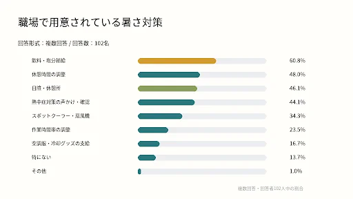 職場で用意されている暑さ対策