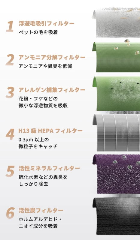 6層フィルターの詳細説明