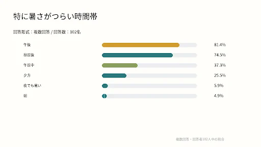 特に暑さがつらい時間帯