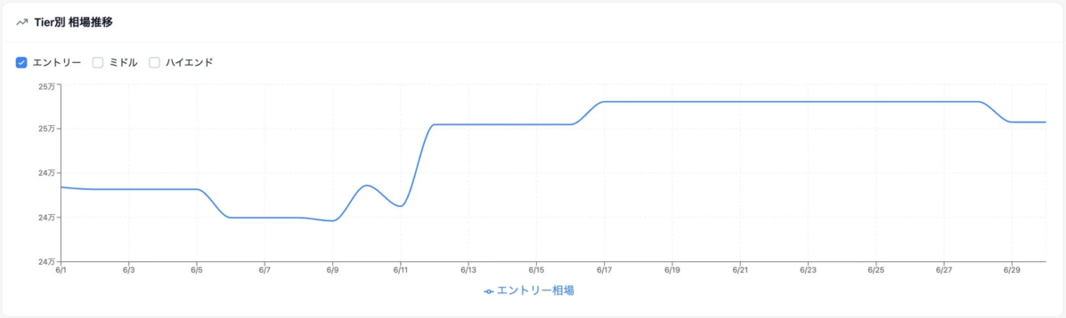 エントリー相場推移