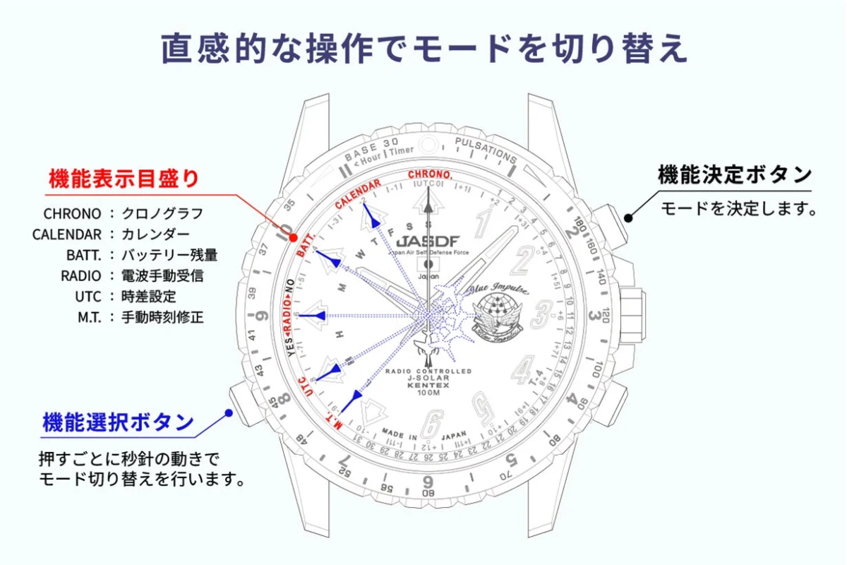 モード選択による機能切り替え