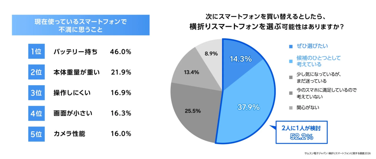 現在使っているスマートフォンで不満に思うこと