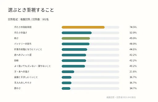 選ぶとき重視すること