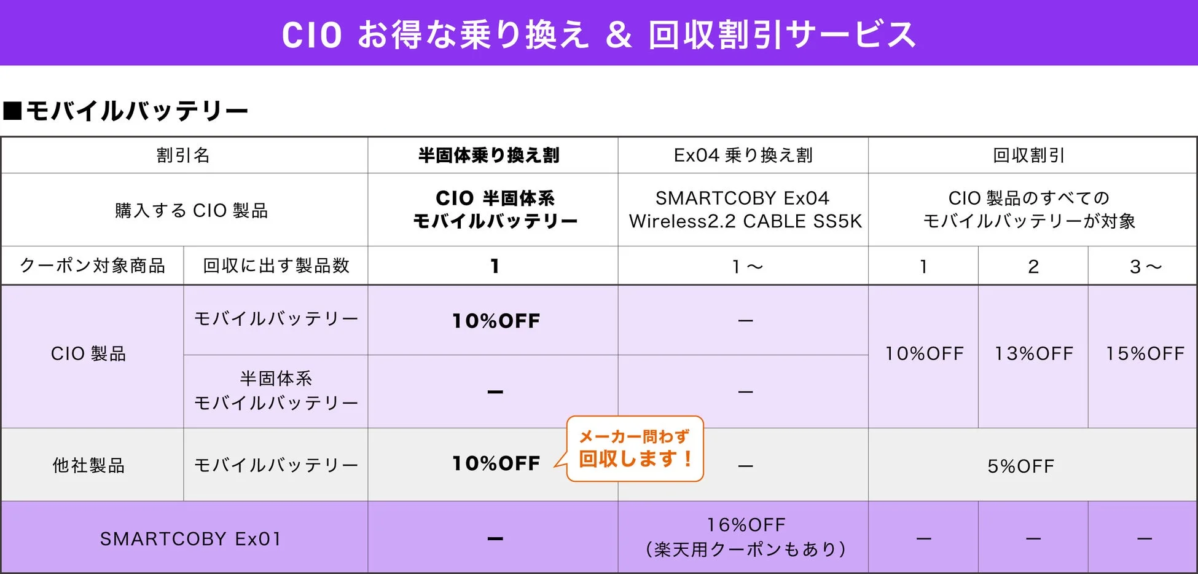 CIOが提供するモバイルバッテリーの乗り換え・回収割引サービスの詳細を示した表です。CIO製品の購入、回収に出す製品数に応じて10%~16%OFFの割引が適用され、他社製品のバッテリーもメーカー問わず回収し割引対象となることが記載されています。