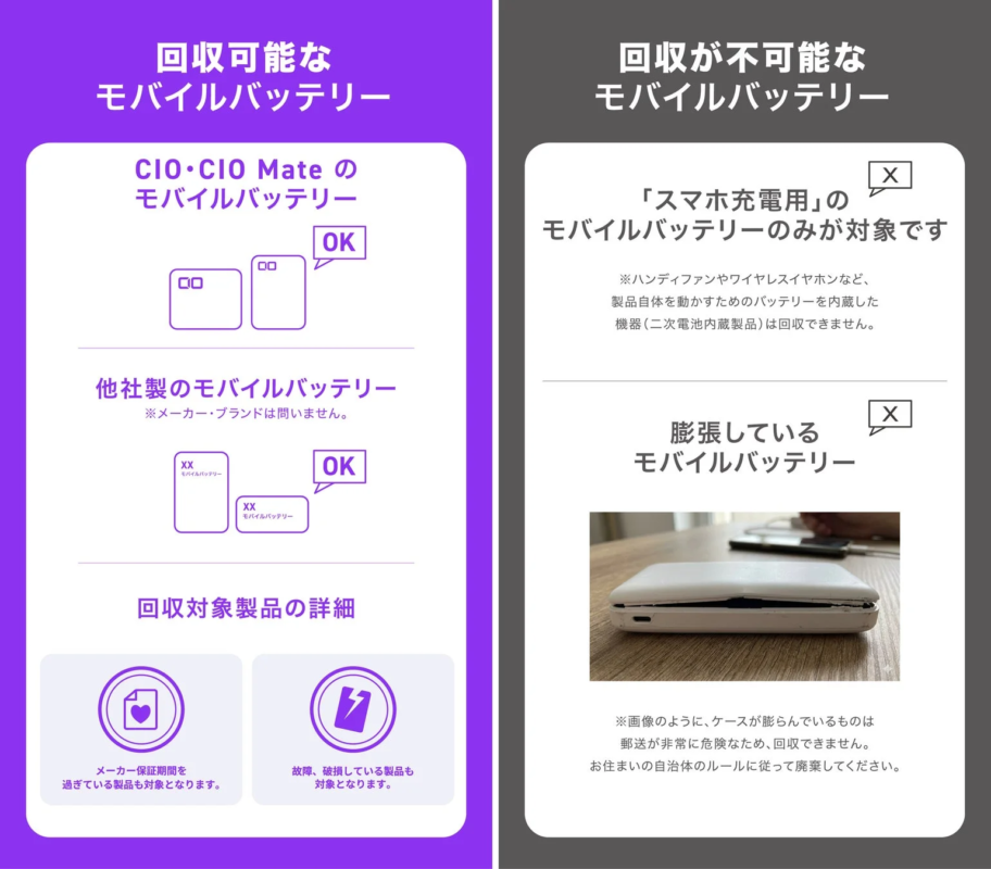 モバイルバッテリーの回収について説明する画像です。CIO・CIO Mate製や他社製(保証期間切れ、故障・破損含む)のスマホ充電用モバイルバッテリーは回収可能ですが、スマホ充電用以外の内蔵バッテリーや膨張したバッテリーは回収できないと案内しています。