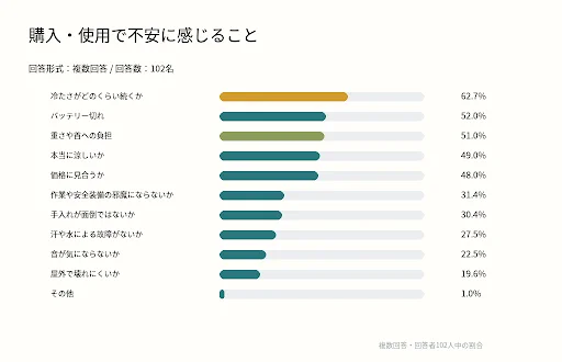 購入・使用で不安に感じること