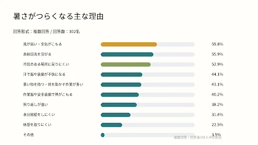 暑さがつらくなる主な理由