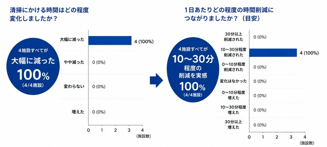 清掃時間削減に関するアンケート結果