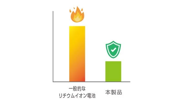 一般的なリチウムイオン電池と本製品の安全性を比較する棒グラフです。本製品は一般的なリチウムイオン電池に比べて発火リスクが低く、安全性が高いことを示しています。