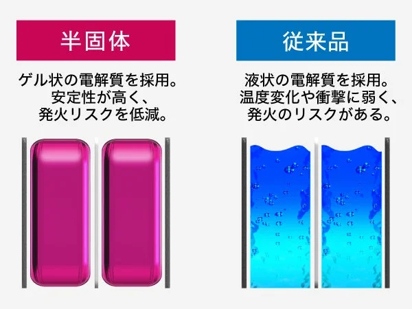 半固体ゲル状の電解質を採用。安定性が高く、発火リスクを低減。