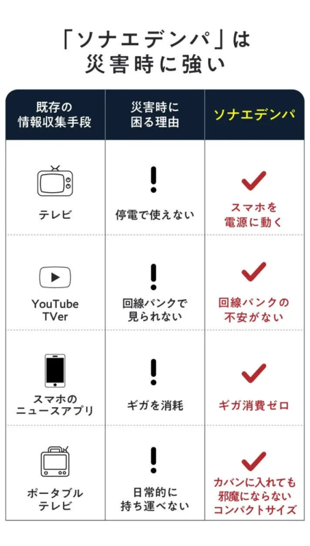 「ソナエデンパ」は災害時に強い既存の情報収集手段
