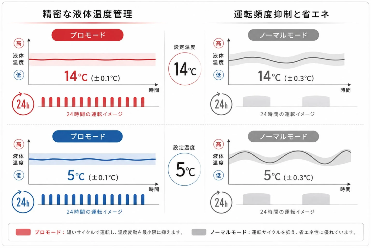 温度管理モードの比較