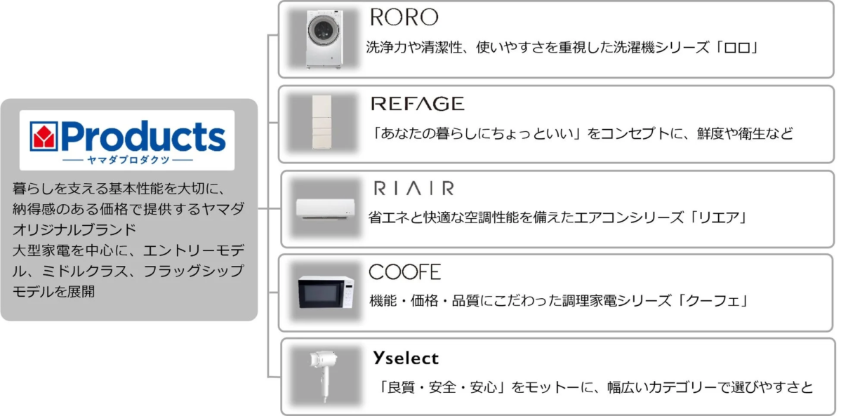 ヤマダ電機のオリジナルブランド「Products」が、洗濯機、冷蔵庫、エアコン、調理家電などを展開。基本性能と価格、品質にこだわり、幅広いニーズに応える製品シリーズを紹介している。
