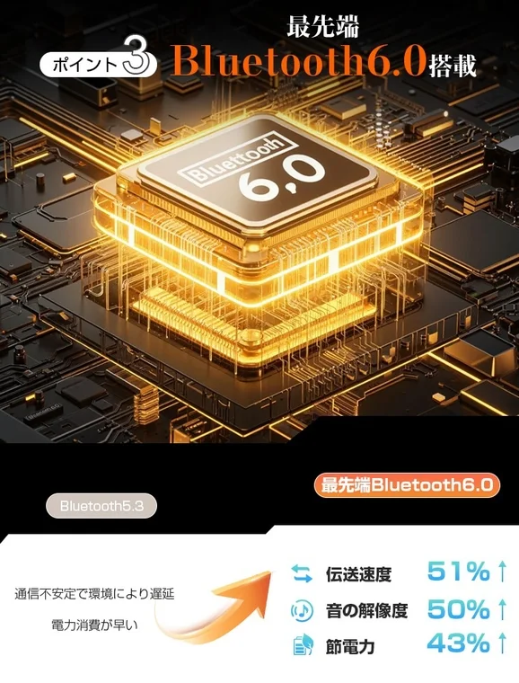 最先端 ポイント 3 Bluetooth6.0搭載 Bluetooth 6.0 Bluetooth5.3 最先端Bluetooth6.0 通信不安定で環境により遅延 電力消費が早い 伝送速度 51% ↑ 音の解像度 50% ↑ 節電力 43% ↑