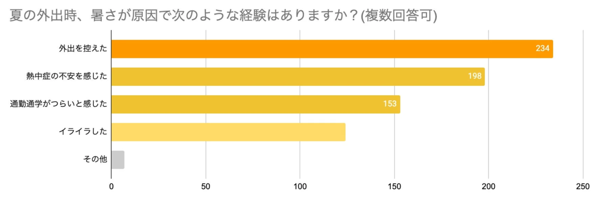 夏の外出時における、暑さが原因で経験したことに関するアンケート結果を示す棒グラフです。最も多かった回答は「外出を控えた」で234件、次いで「熱中症の不安を感じた」が198件でした。