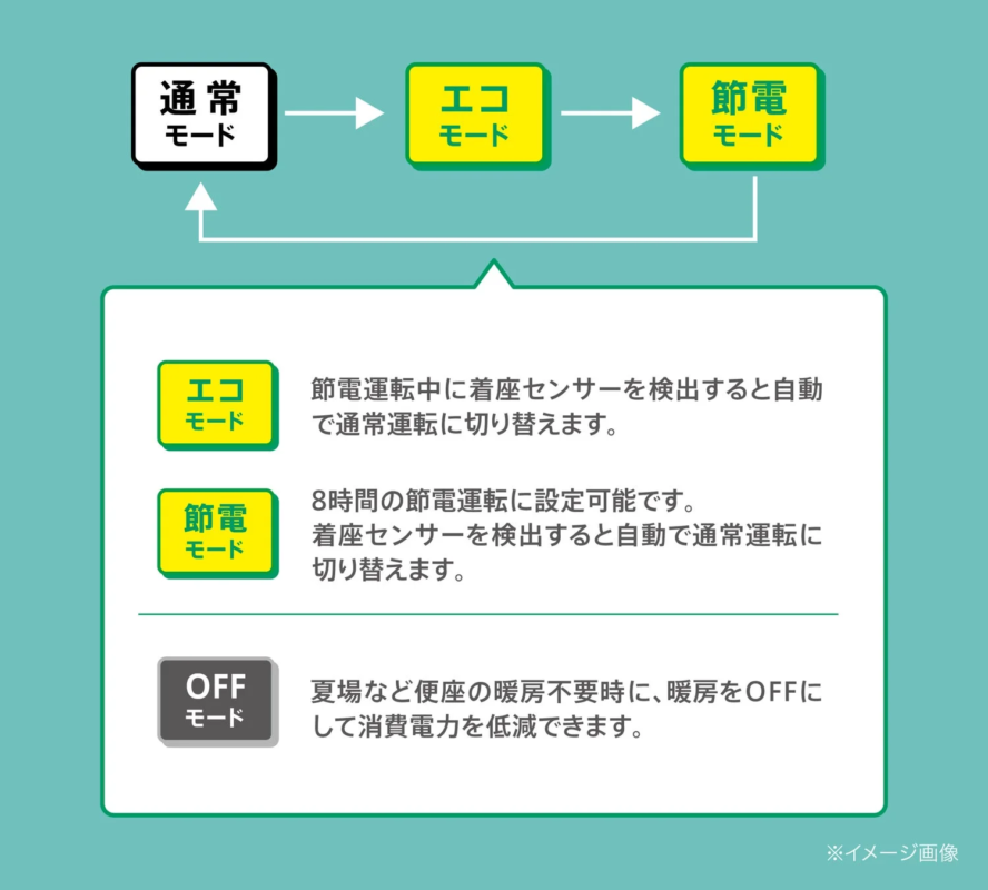 便座の運転モード