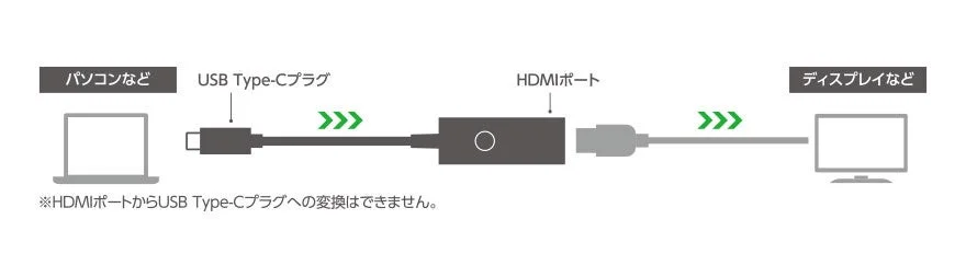 USB Type-CからHDMIへの接続図