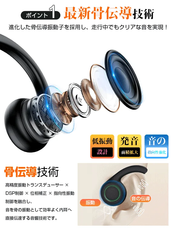 ポイント1 最新骨伝導技術 進化した骨伝導振動子を採用し、走行中でもクリアな音を実現! 低振動設計 発音面積拡大 音の指向性強化 骨伝導技術 高精度振動トランスデューサー × DSP制御 × 位相補正 × 指向性振動制御を融合し、音を骨の振動として効率よく内耳へ直接伝達する音響技術です。 振動 音の伝導