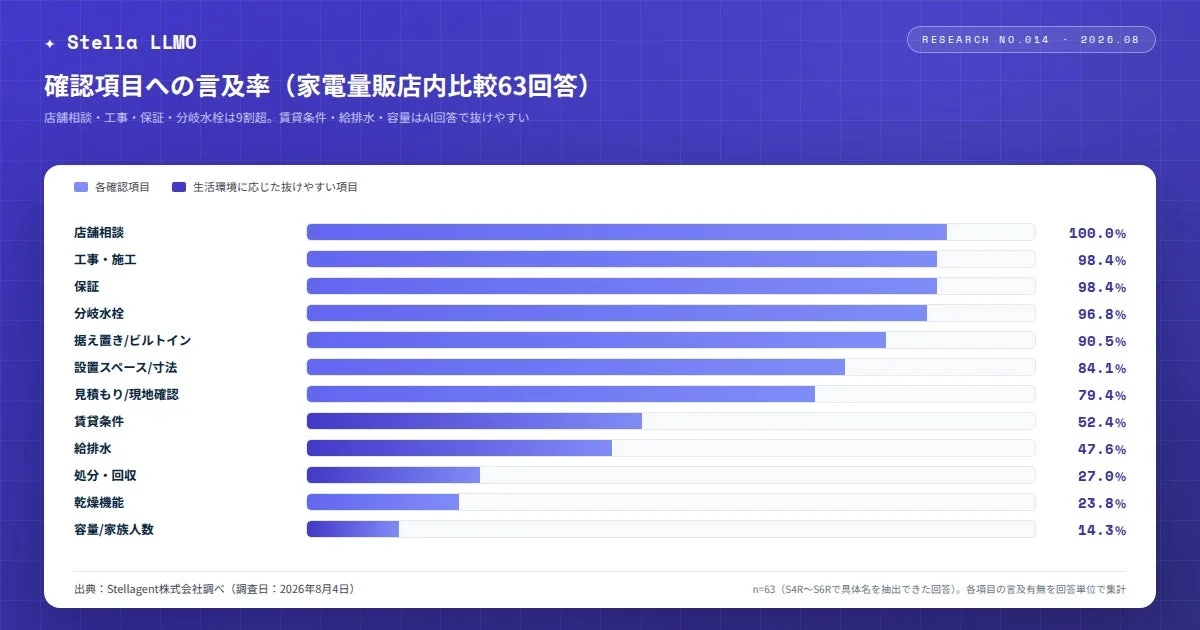 確認項目への言及率