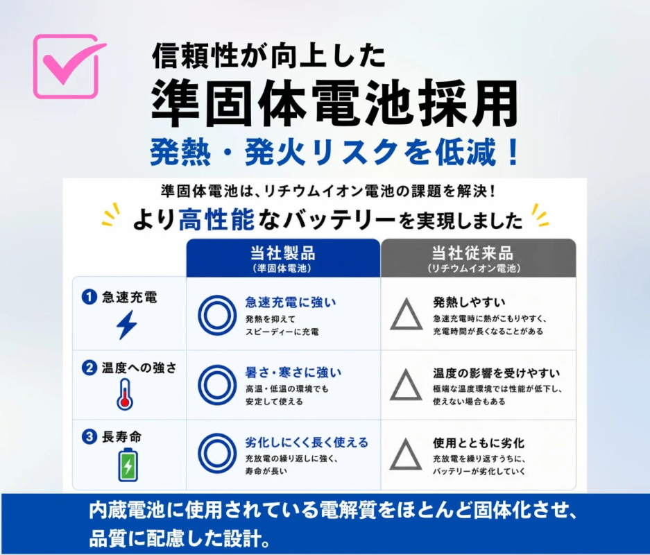 信頼性が向上した 準固体電池採用