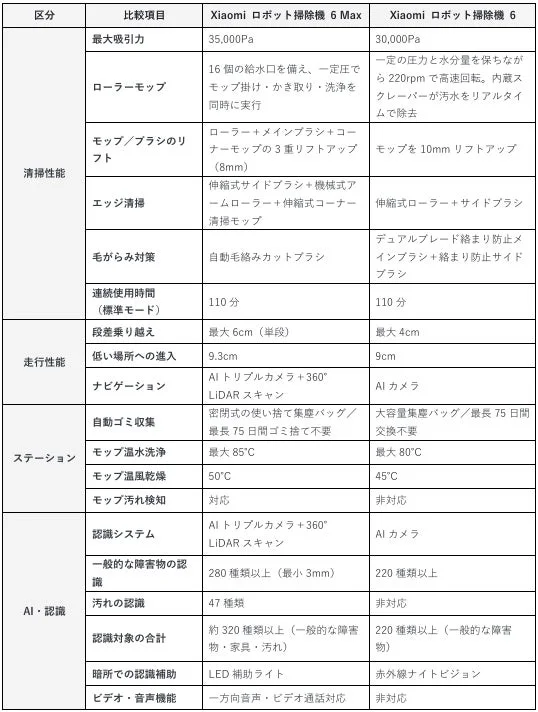 Xiaomiロボット掃除機6 Maxと6の機能比較表