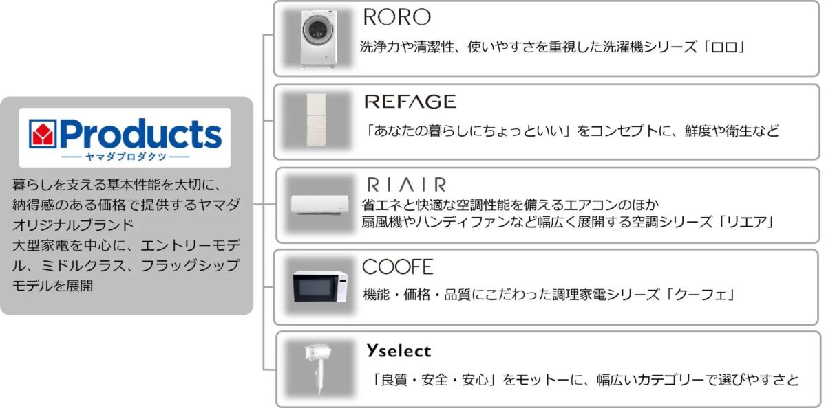 YAMADA Productsブランド紹介