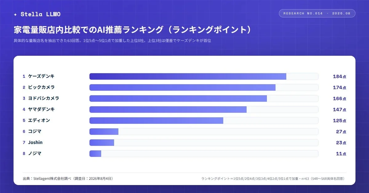 家電量販店内比較でのAI推薦ランキング