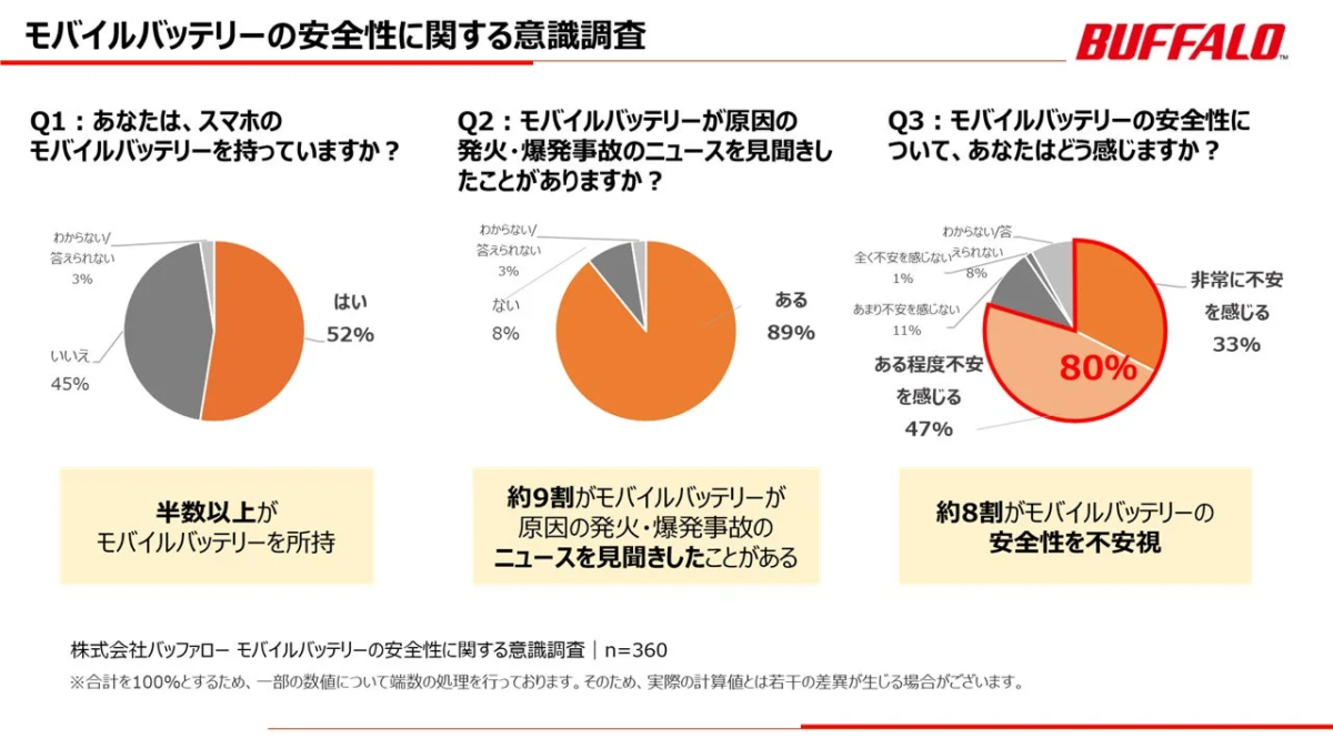 バッファローによるモバイルバッテリーの安全性に関する意識調査。約半数が所持し、約9割が事故ニュースを見聞き。約8割が安全性に不安を感じている。