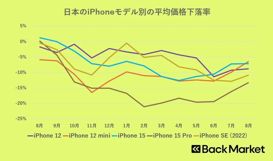 日本のiPhoneモデル別の平均価格下落率