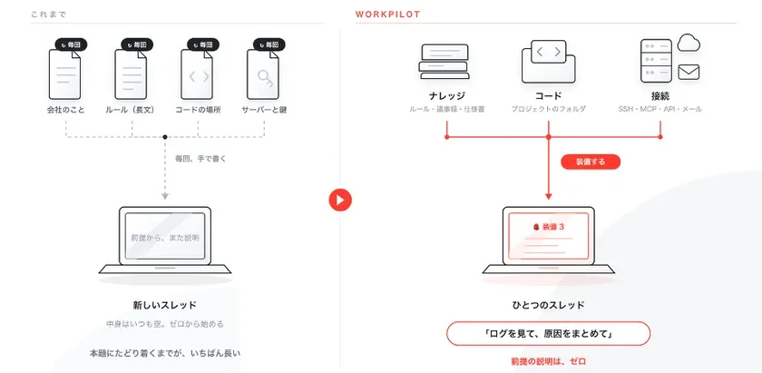 ナレッジ・コード・接続をスレッドに「装備」する