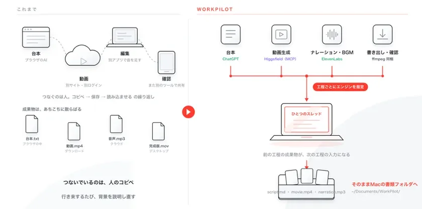 台本から書き出しまでを、ひとつのスレッドで
