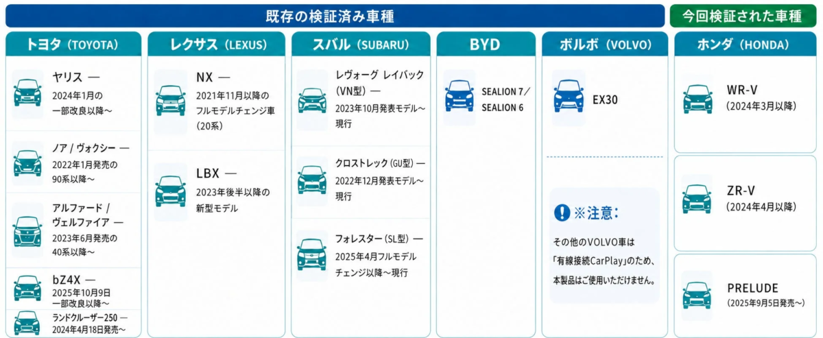 既存の検証済み車種 今回検証された車種 トヨタ (TOYOTA) ヤリス — 2024年1月の一部改良以降〜 ノア / ヴォクシー — 2022年1月発売の90系以降〜 アルファード / ヴェルファイア — 2023年6月発売の40系以降〜 bZ4X — 2025年10月9日一部改良以降〜 ランドクルーザー250 — 2024年4月18日発売〜 レクサス (LEXUS) NX — 2021年11月以降のフルモデルチェンジ車 (20系) LBX — 2023年後半以降の新型モデル スバル (SUBARU) レヴォーグ レイバック (VN型) — 2023年10月発表モデル〜 現行 クロストレック (GU型) — 2022年12月発表モデル〜 現行 フォレスター (SL型) — 2025年4月フルモデルチェンジ以降〜現行 BYD SEALION 7 / SEALION 6 ボルボ (VOLVO) EX30 ! ※注意: その他のVOLVO車は「有線接続CarPlay」のため、本製品はご使用いただけません。 ホンダ (HONDA) WR-V (2024年3月以降) ZR-V (2024年4月以降) PRELUDE (2025年9月5日発売〜)