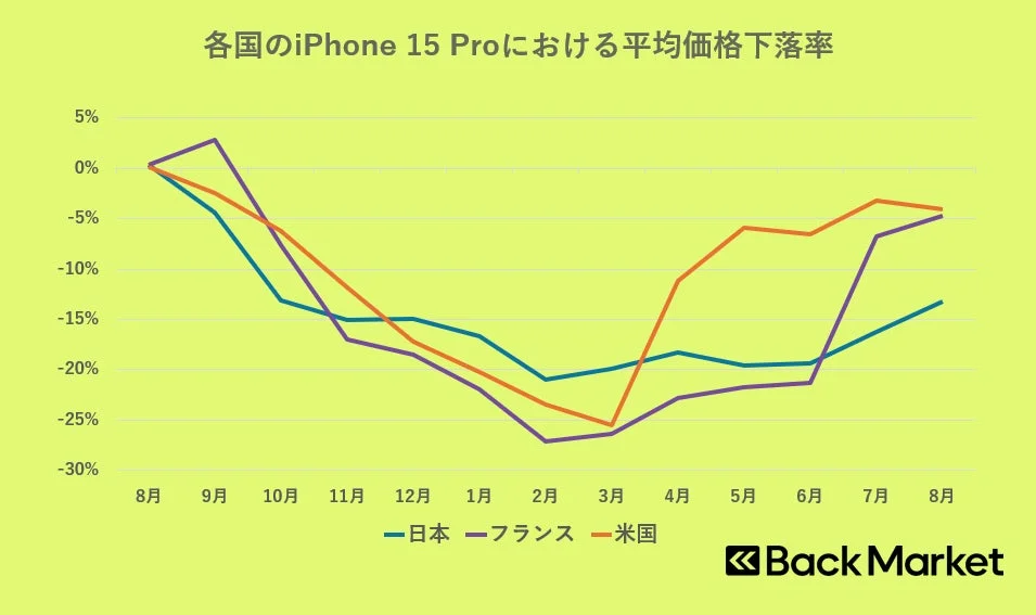 各国のiPhone 15 Proにおける平均価格下落率