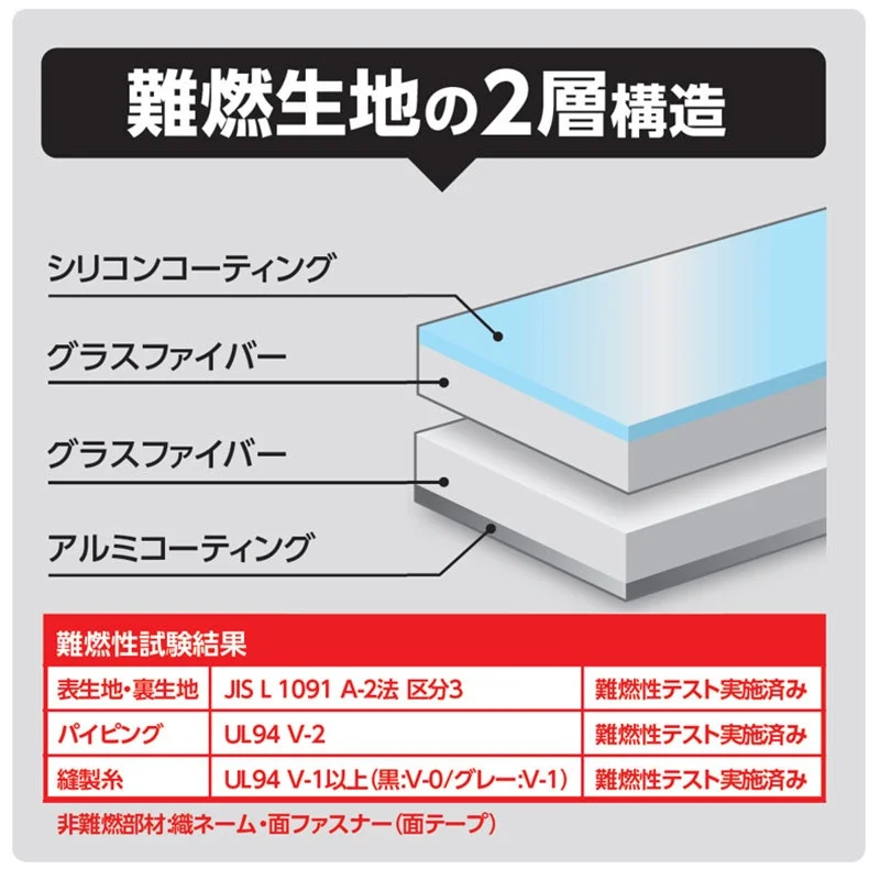 難燃生地の2層構造と試験結果