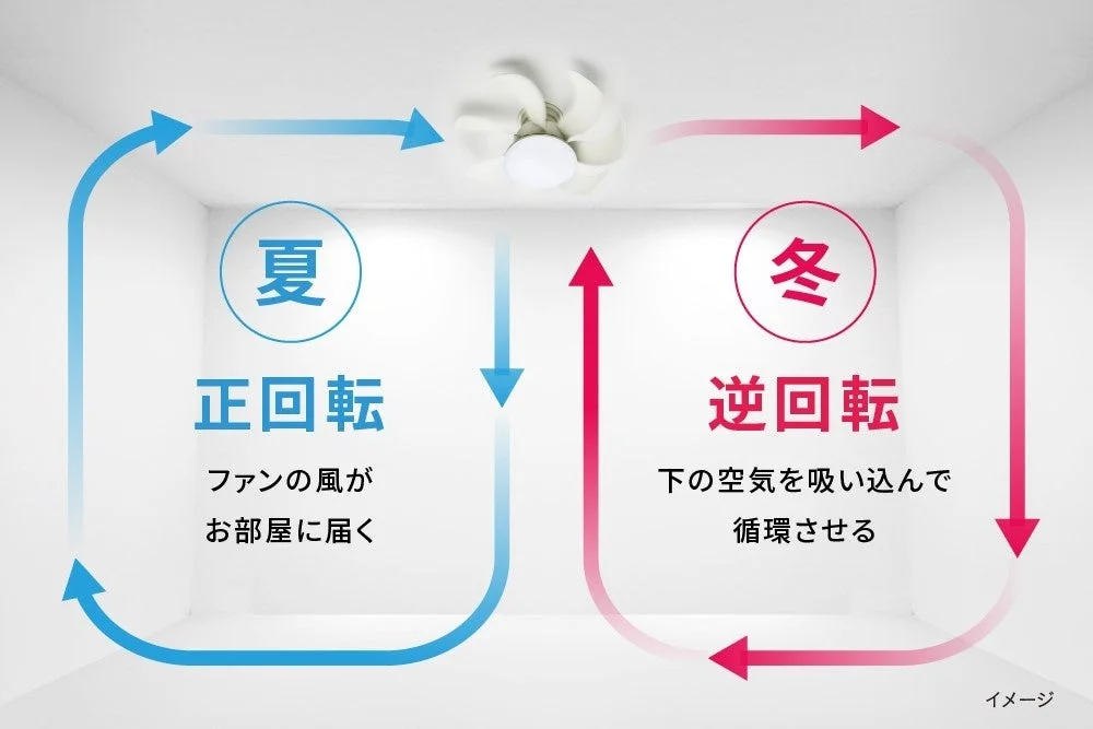 正逆回転による空気循環
