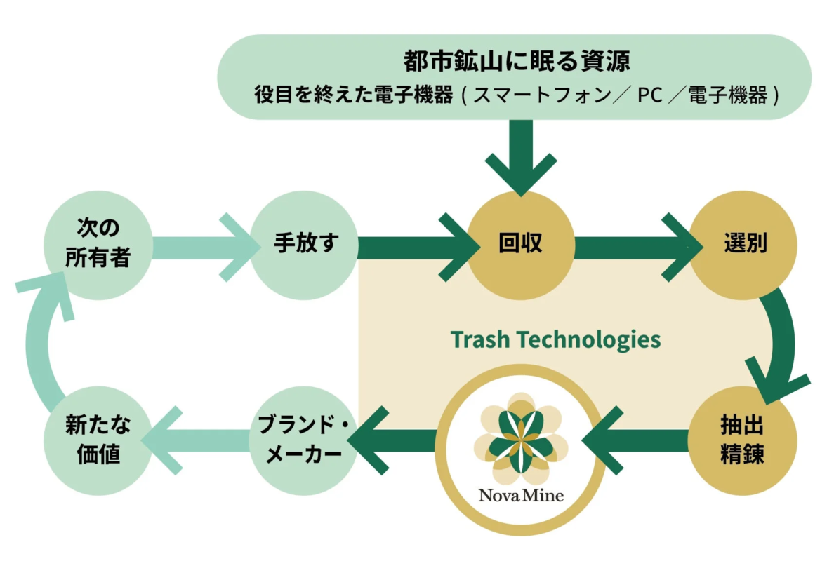 都市鉱山に眠る資源の循環プロセス