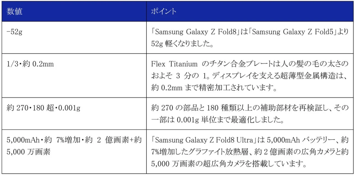 Samsung Galaxy Z Foldシリーズの主要スペック比較表