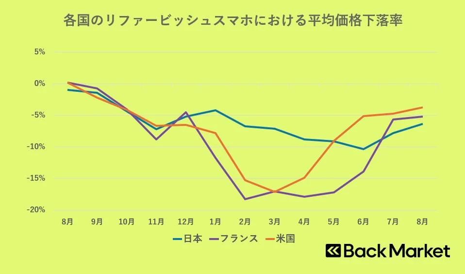 各国のリファービッシュスマホにおける平均価格下落率
